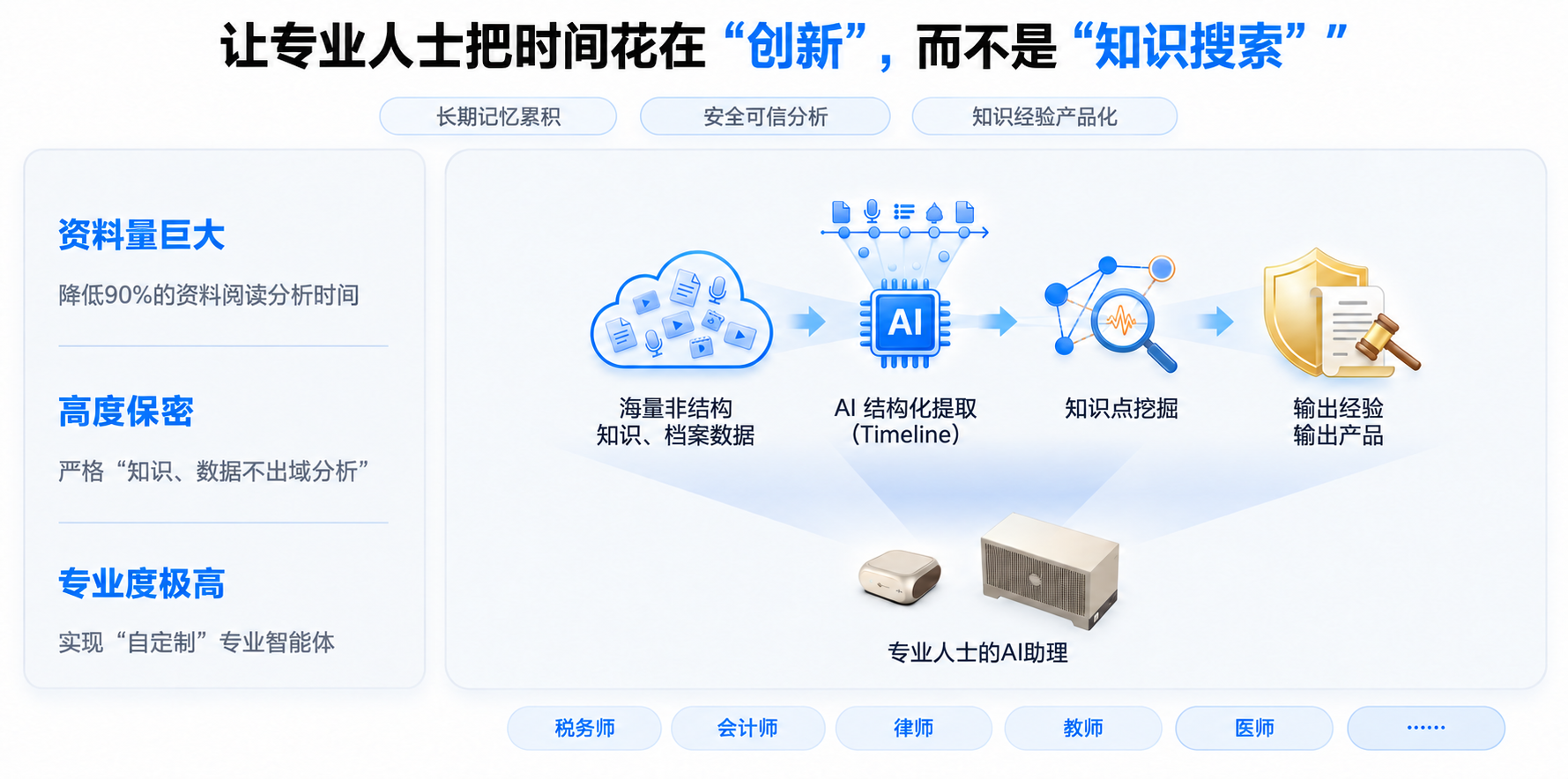 税务师、会计师数字合伙人架构图