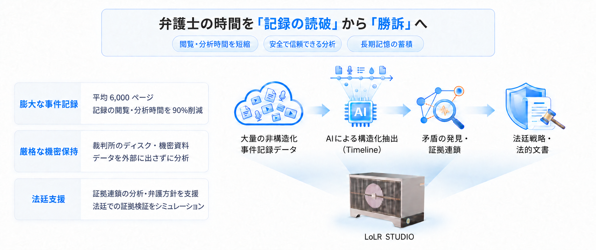 法律事務所向け事件記録レビュー一体型システムの構成図